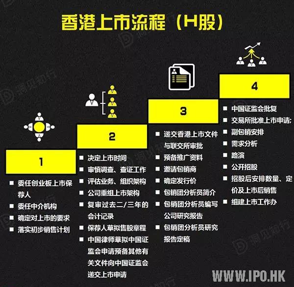 香港上市流程的四个阶段及具体工作