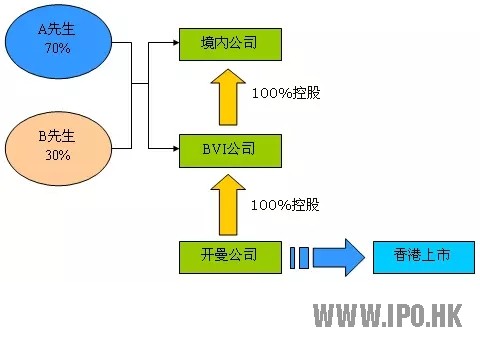 香港红筹模式上市