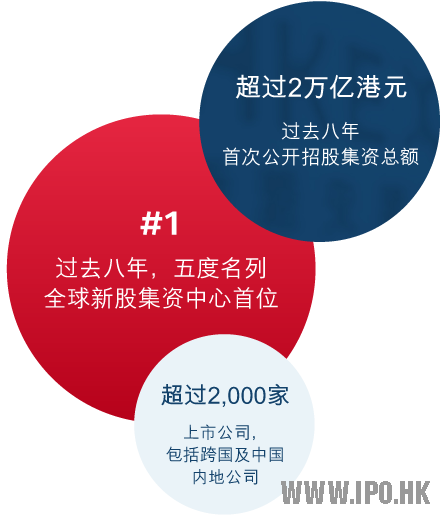 香港上市